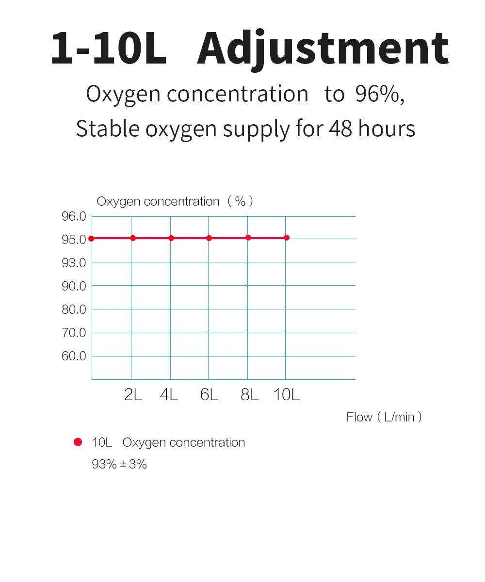 10L Medical 95% High Purity Oxygen Concentrator CE Certification